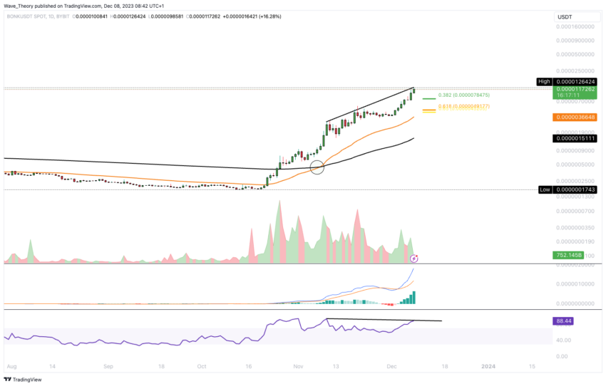 Bonk (BONK) Preis Chart von Tradingview
