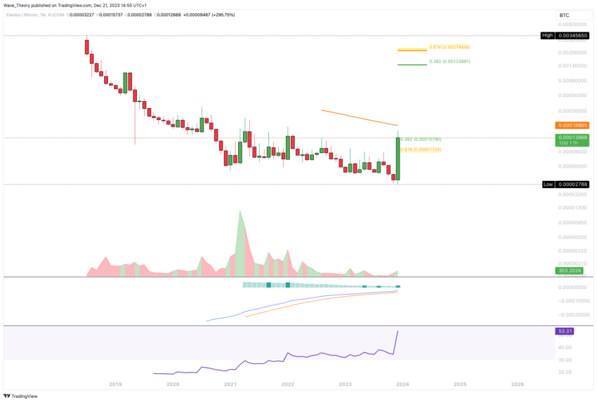 Elastos (ELA) Preis Chart