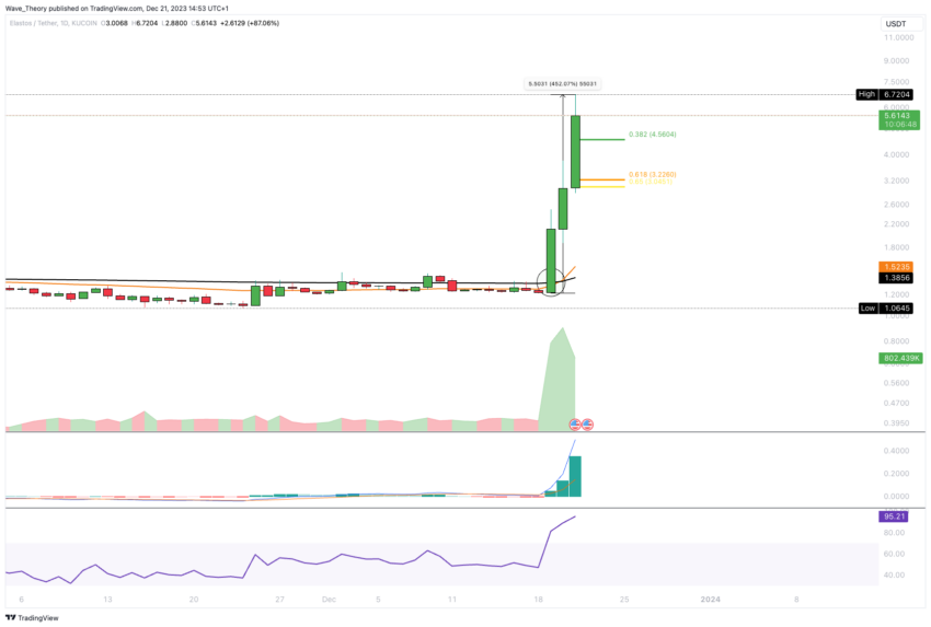 Elastos (ELA) Preis Chart