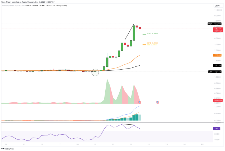 Elastos (ELA) Preis Chart