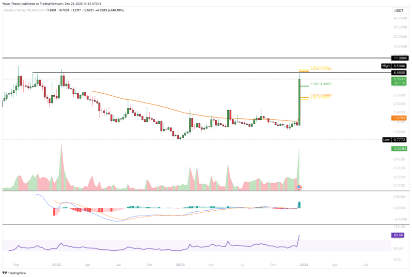Elastos (ELA) Preis Chart
