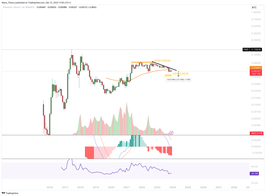 ETH Chart Analyse BeInCrypto