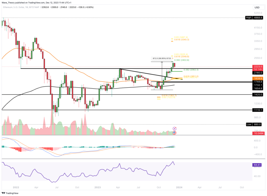 ETH Chart Analyse BeInCrypto