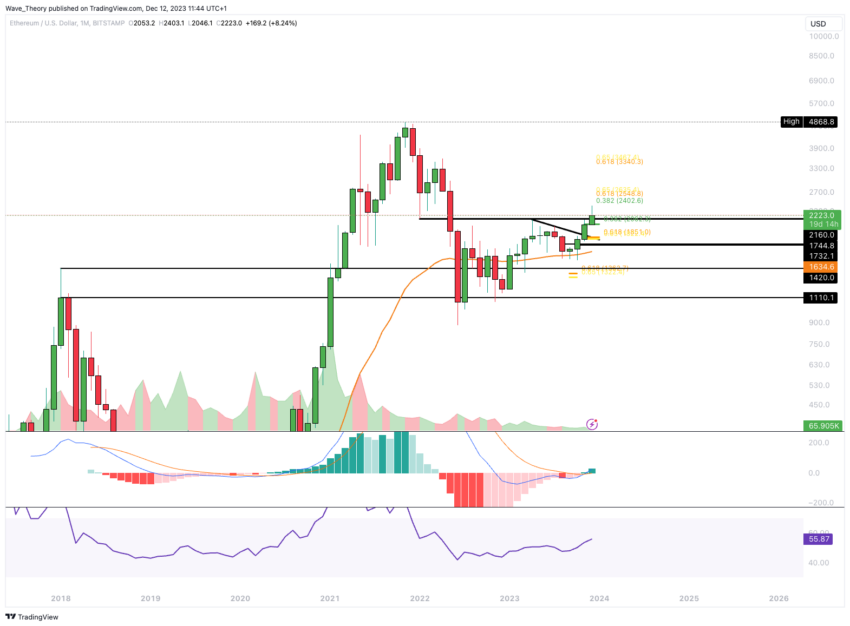 ETH Chart Analyse BeInCrypto