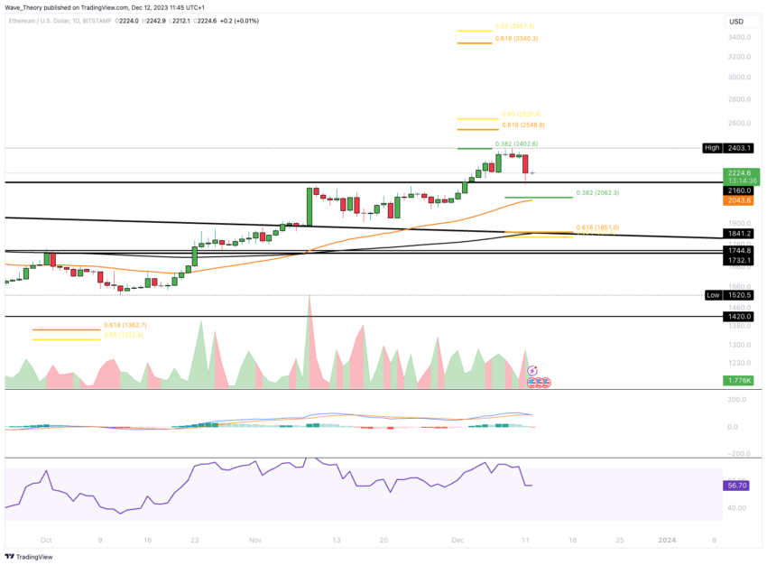 ETH Chart Analyse BeInCrypto