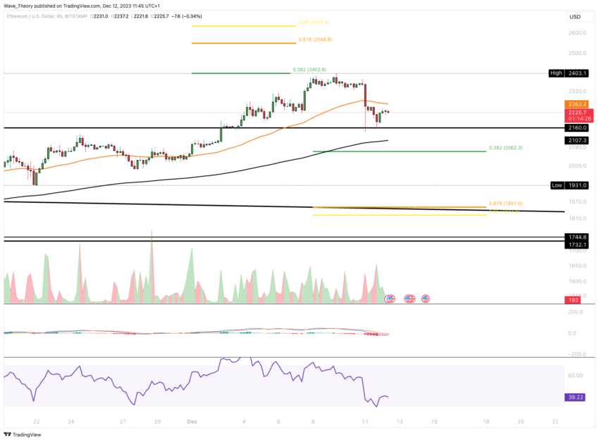 ETH Chart Analyse BeInCrypto