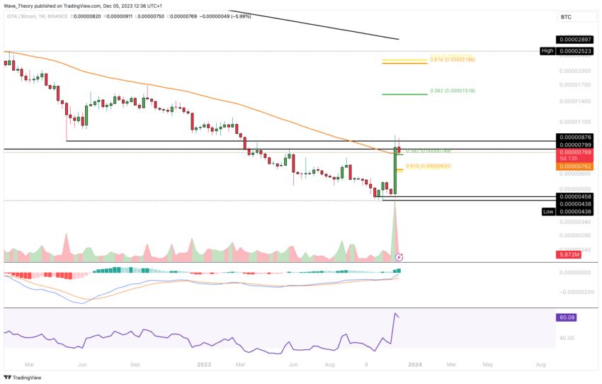 IOTA/USD CHART ANALYSE BEINCRYPTO