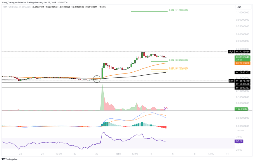 IOTA/USD CHART ANALYSE BEINCRYPTO