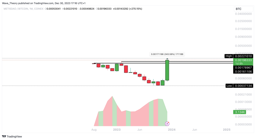 Metis (METIS) Preis Chart