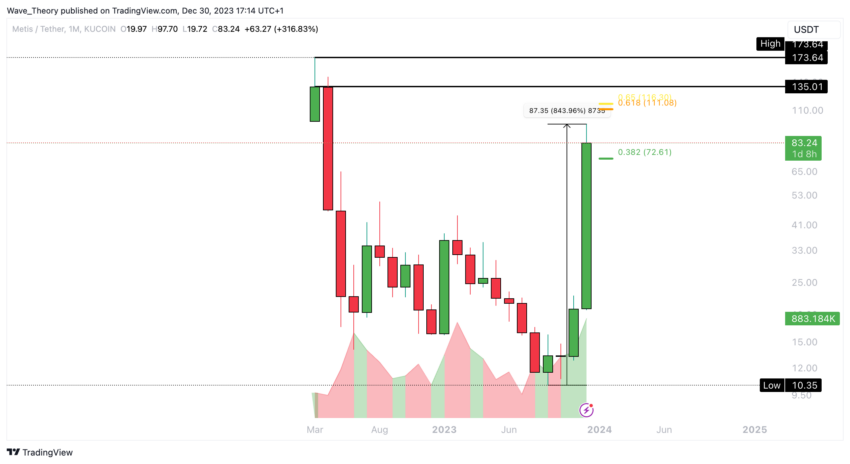Metis (METIS) Preis Chart