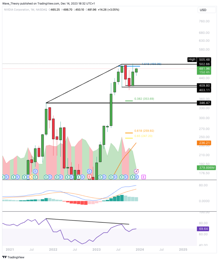 NVIDIA Preis Chart Tradingview