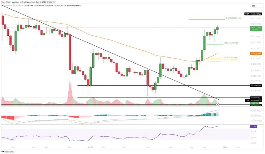 Solana Preis Chart Tradingview