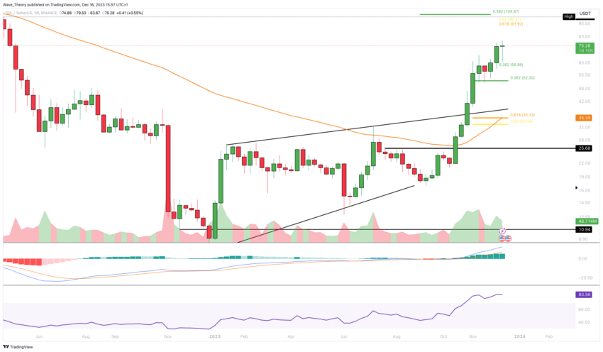Solana Preis Chart Tradingview