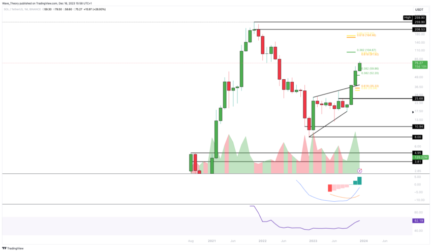 Solana Preis Chart Tradingview