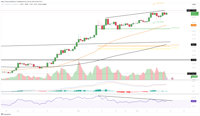 Solana Preis Chart Tradingview