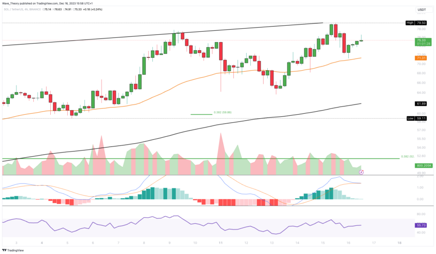 Solana Preis Chart Tradingview