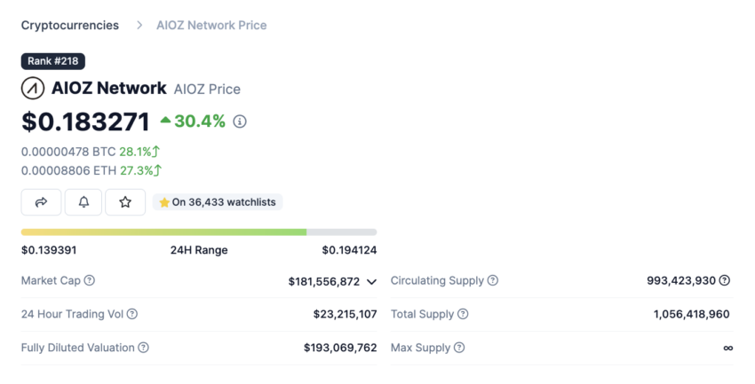 AIOZ Network (AIOZ) auf coingecko