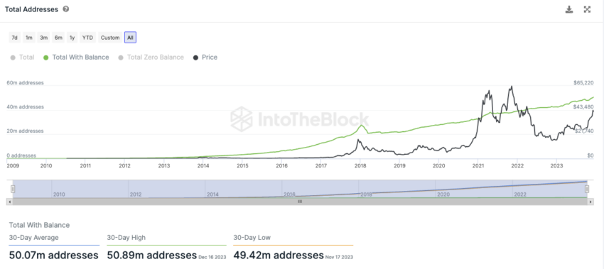 Gesamtanzahl der BTC Adressen