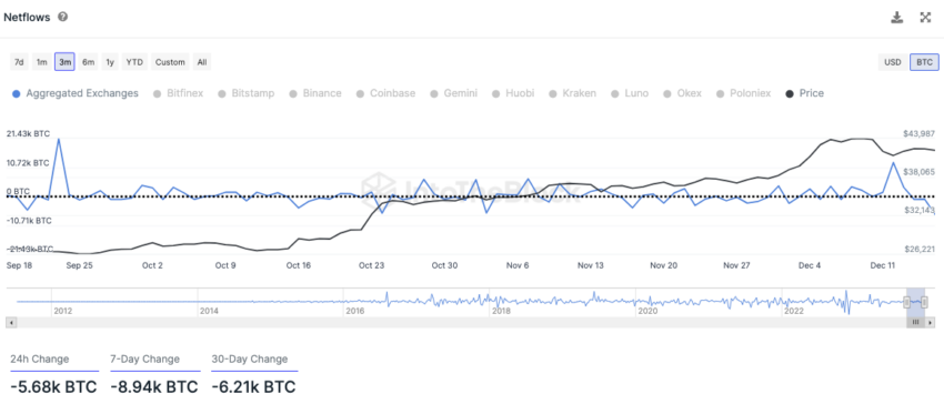 Netflows auf Börsen Bitcoin