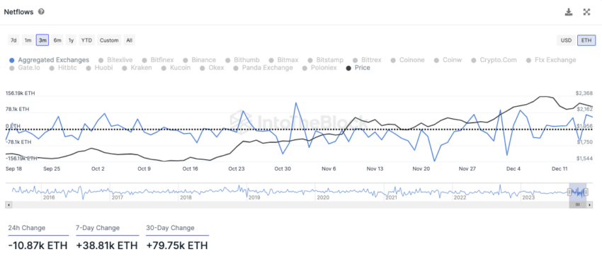 Netflows auf Börsen Ethereum