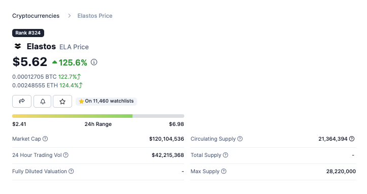 Elastos (ELA) auf coingecko