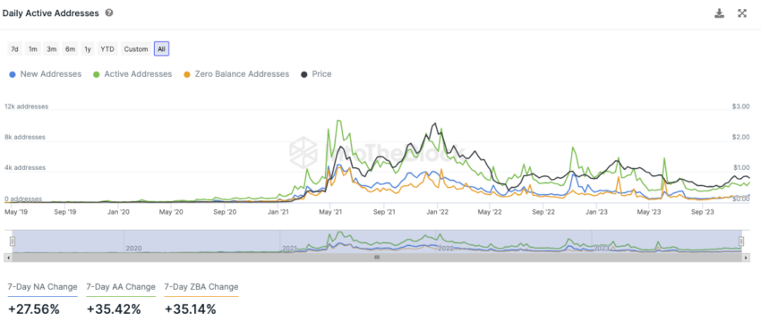 Polygon IntoTheBlock On-Chain Analyse