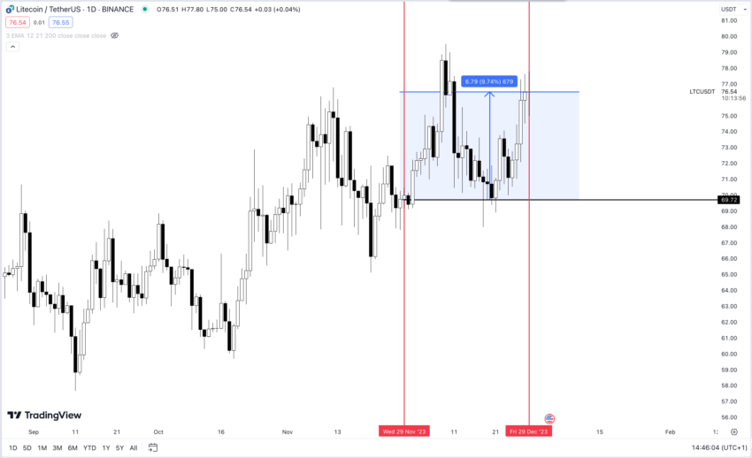 Litecoin Chart