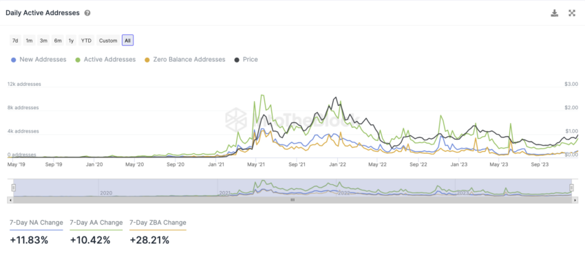 Polygon IntoTheBlock On-Chain Analyse