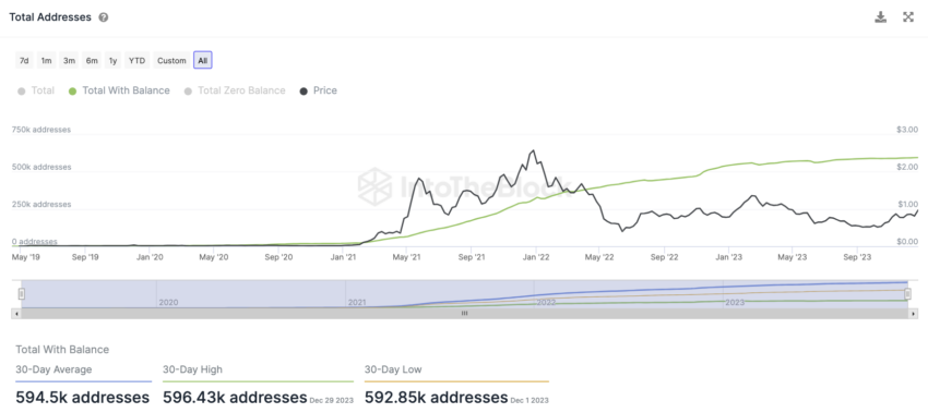 Polygon IntoTheBlock On-Chain Analyse