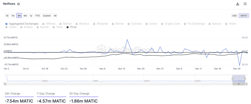 Polygon IntoTheBlock On-Chain Analyse