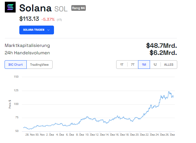 Solana Kurs Chart Monatsansicht