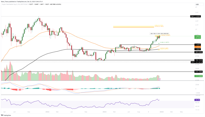 Krypto Total-Marktkapitalisierung Chart Tradingview