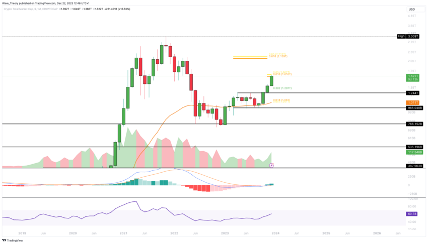 Krypto Total-Marktkapitalisierung Chart Tradingview