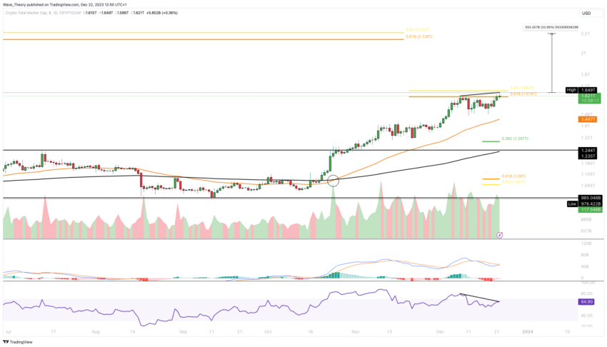 Krypto Total-Marktkapitalisierung Chart Tradingview