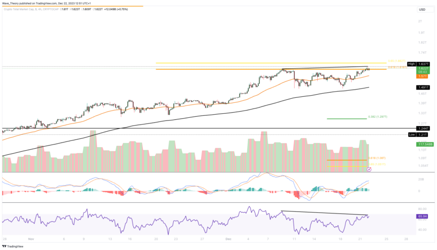 Krypto Total-Marktkapitalisierung Chart Tradingview