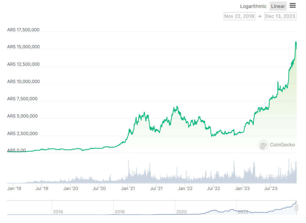 BTC/ARS 5 Jahre