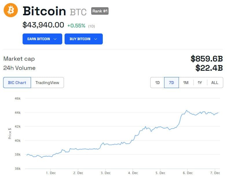 BTC/USD 1 Woche. Quelle: BeInCrypto