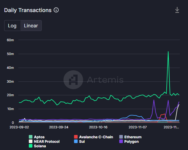 Solana tägliche Transaktionen Chart