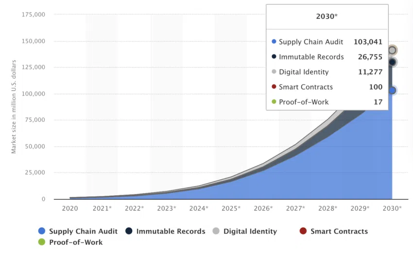 Blockchain Marktgröße weltweit Statista
