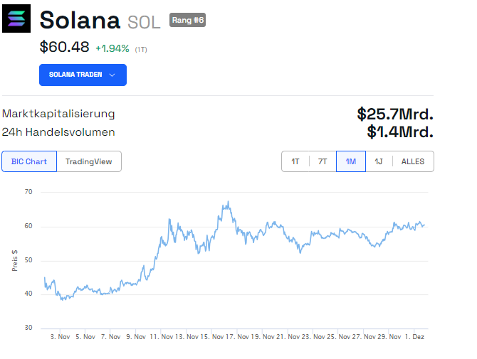 Solana Kurs hart