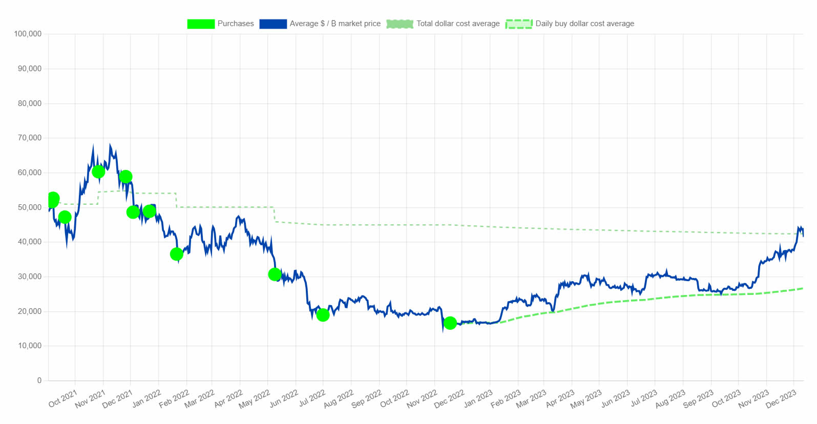 El Salvador BTC Bestände. Quelle: NayibTracker