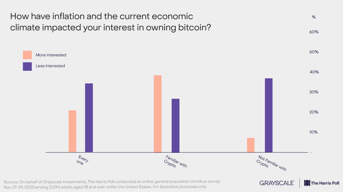 Interesse an BTC aufgrund von Inflationssorgen