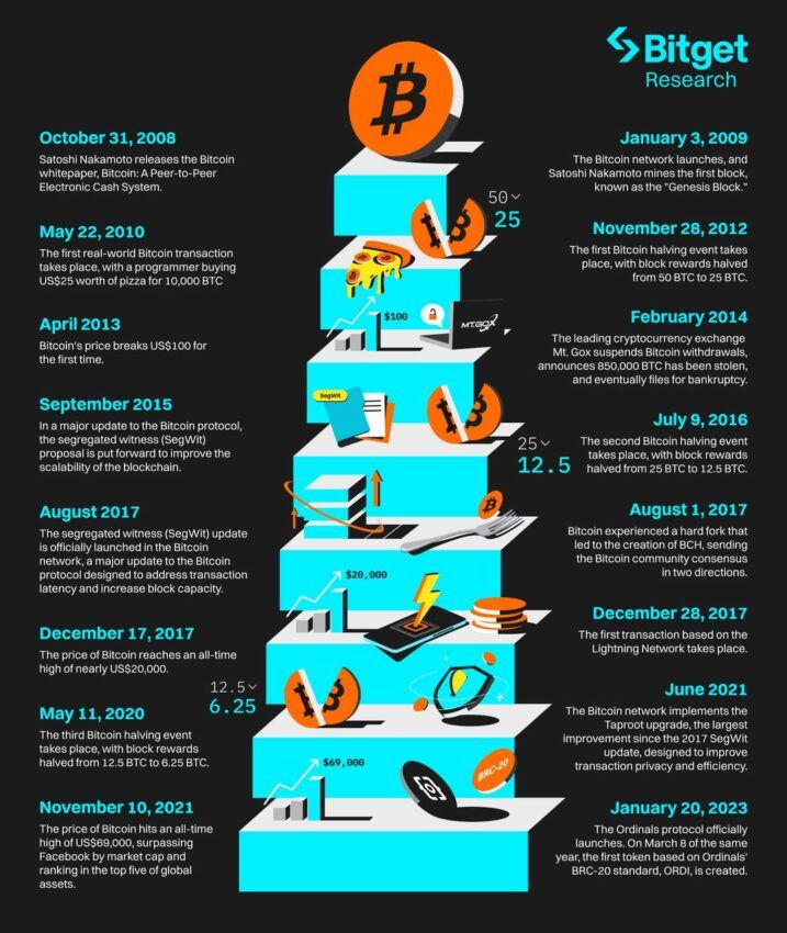 Bitcoin Meilensteine