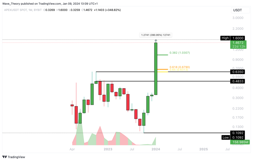 ApeX (APEX) Preis Chart