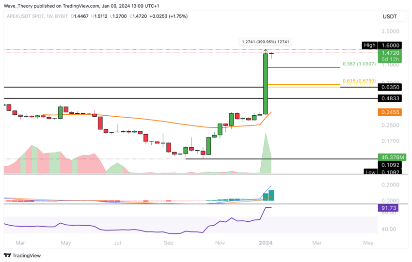 ApeX (APEX) Preis Chart
