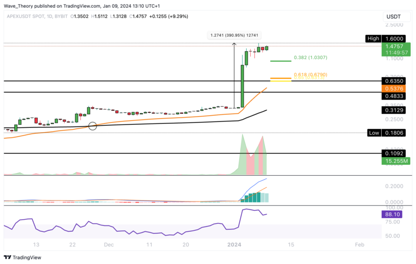 ApeX (APEX) Preis Chart