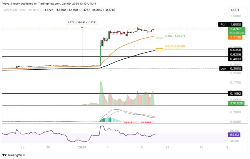 ApeX (APEX) Preis Chart