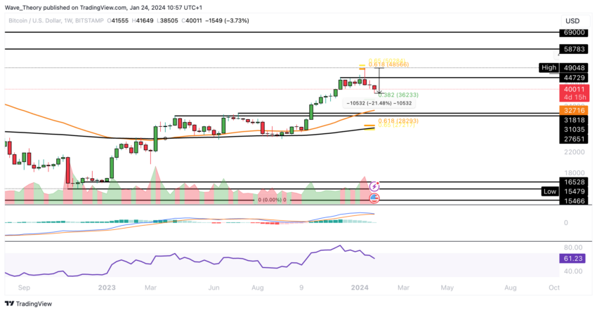 Bitcoin Kurs Analyse BeInCrypto