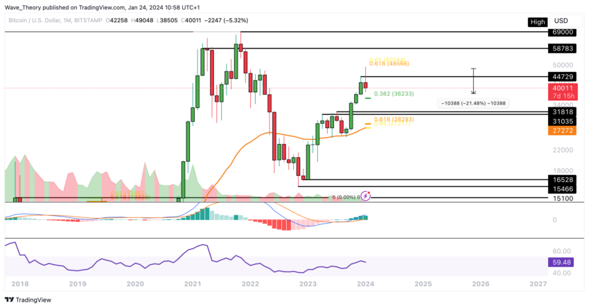Bitcoin Kurs Analyse BeInCrypto