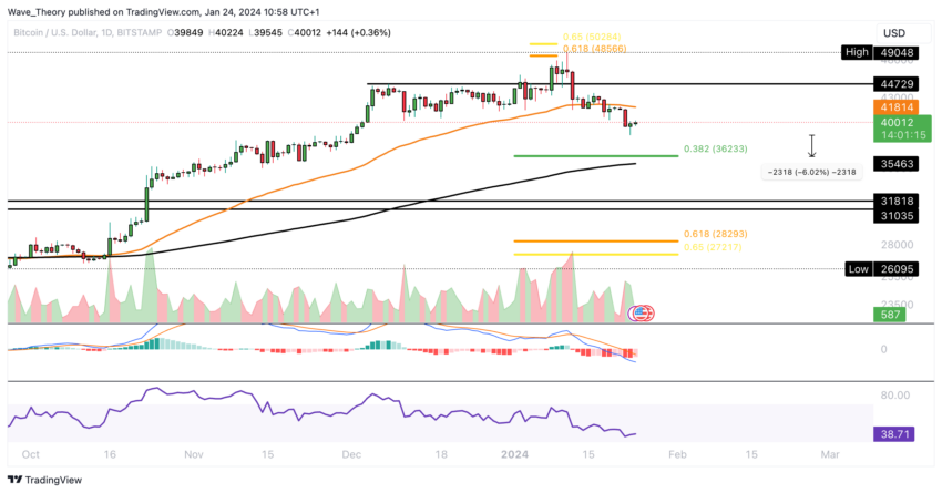 Bitcoin Kurs Analyse BeInCrypto